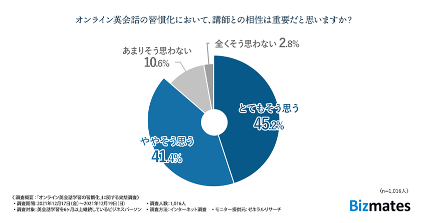 【オンライン英会話学習の習慣化に関する実態調査】 オンライン英会話継続の秘訣　約8割が“講師との相性”と回答 ～英会話学習を6ヶ月以上継続しているビジネスパーソン約1000人に調査～