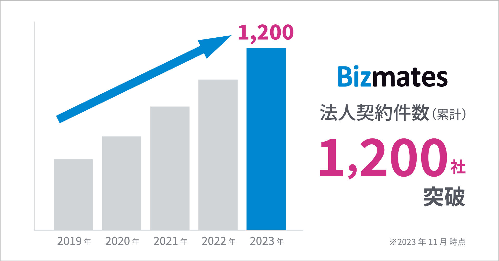 ビジネス特化型オンライン英会話「Bizmates」 導入企業社数が累計1,200社を突破！   〜インバウンドの増加に伴い、グローバルサービス向上を目指す業界からの需要拡大が牽引〜