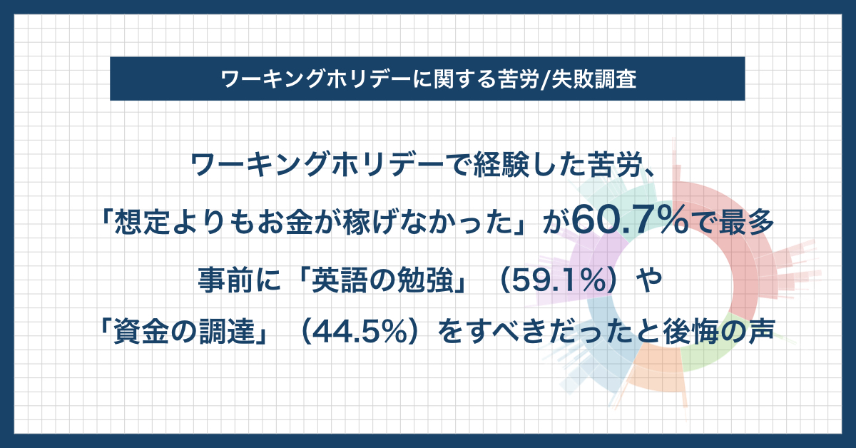 【円安で注目されている「ワーキングホリデー」、安易な参加は要注意？】 ワーホリ経験者の60.7%が「想定よりもお金が稼げなかった」実態　〜95.3%が「英語力が給料に直結」と回答〜