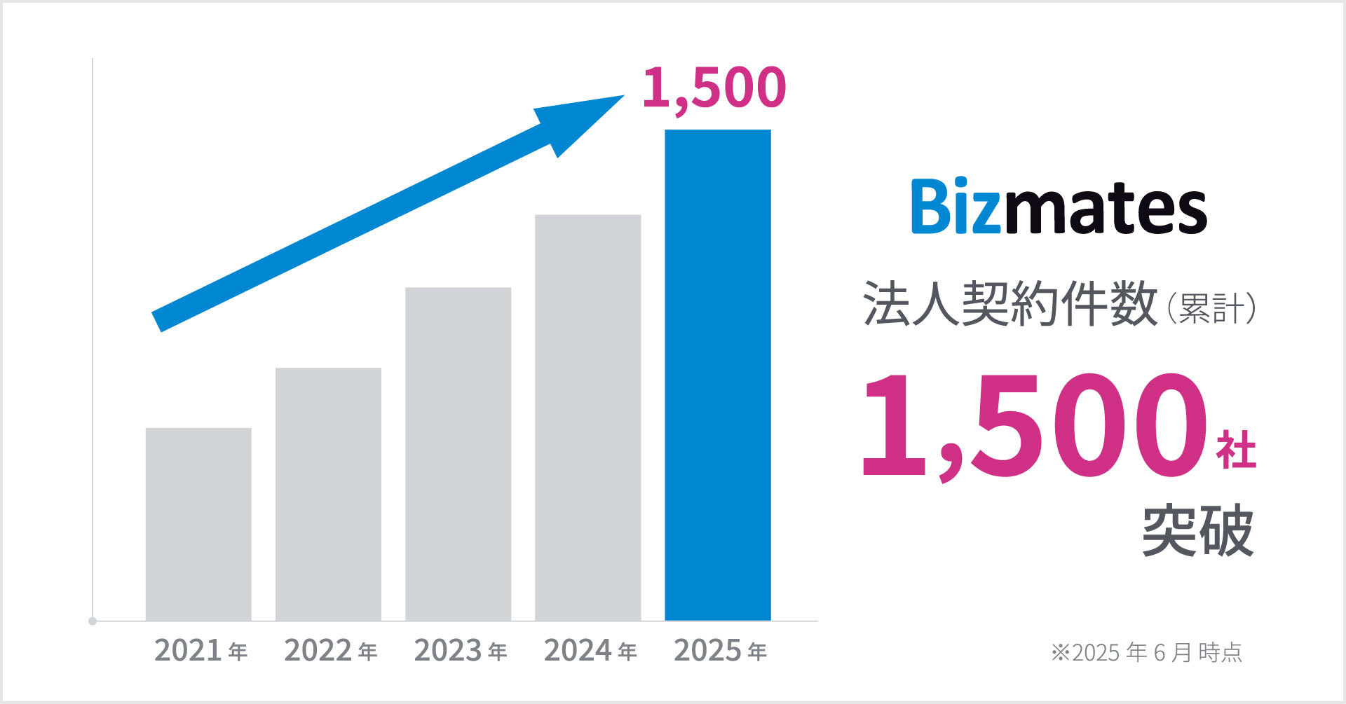 Bizmatesの「英語で成果を出せる人材」育成プログラム　法人導入1,500社を突破　～人的資本経営・グローバル対応強化を後押し、主要産業で採用進む～