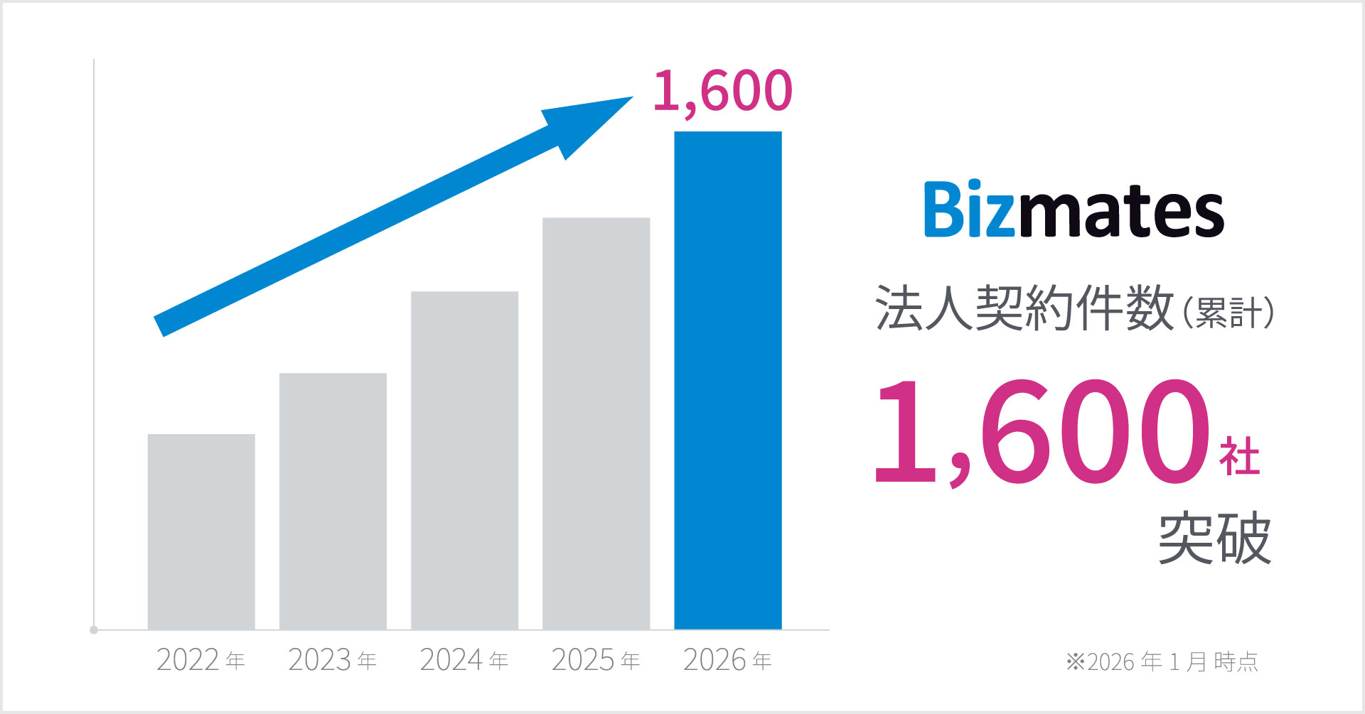 グローバル人材育成は「語学」のみならず「異文化適応力」へ ~企業の育成設計見直しを背景に、ビズメイツの法人契約が1,600社に到達~