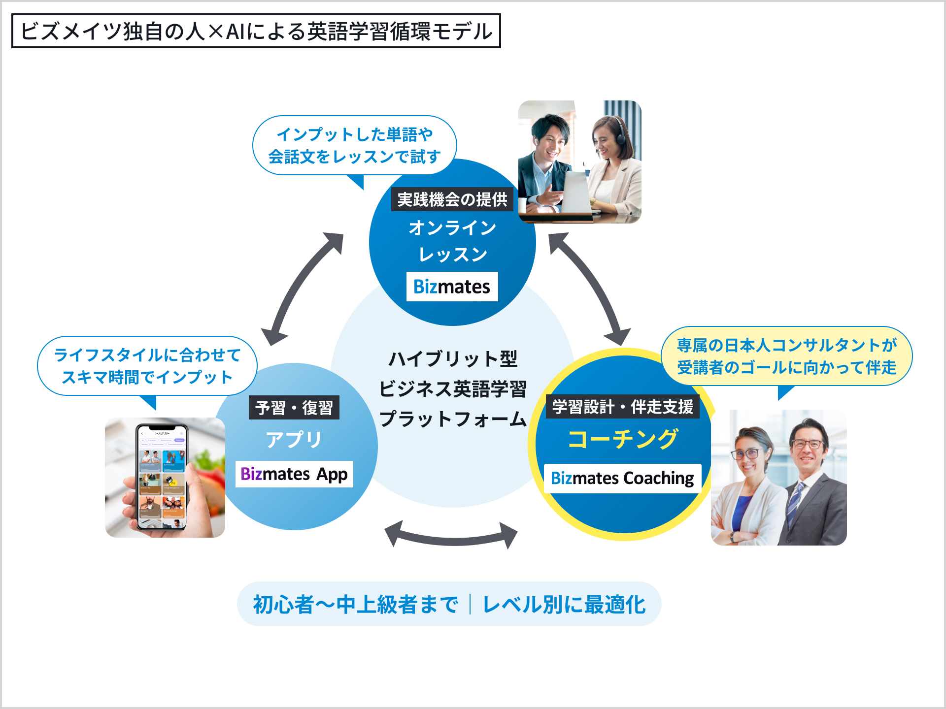 ビズメイツ、AI×人による英語学習サイクルを強化 ― 受講生プラットフォーム統合により学習支援サービスを高度化 ―