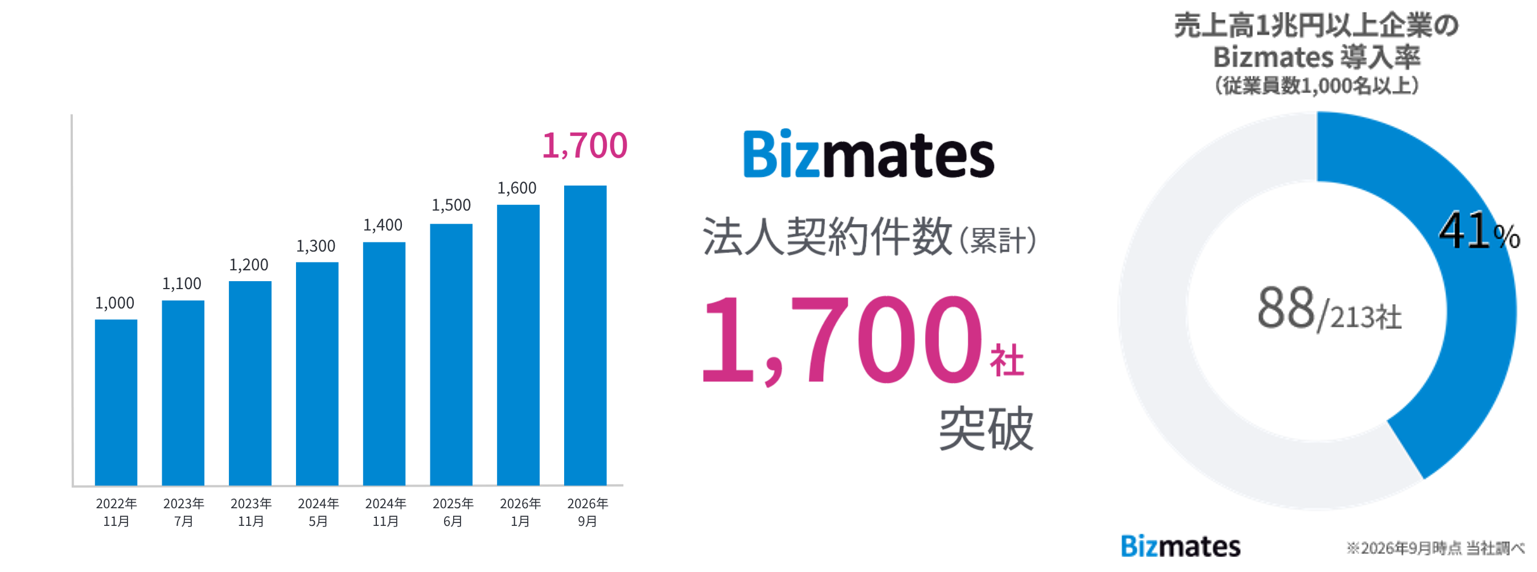 ビズメイツ、法人顧客数1,700社を突破 語学研修は、経営課題に直結する「実践力・異文化対応力」の強化へ ~売上高1兆円以上企業の41%が導入(※1)「異文化理解」や「コーチング」需要が拡大~