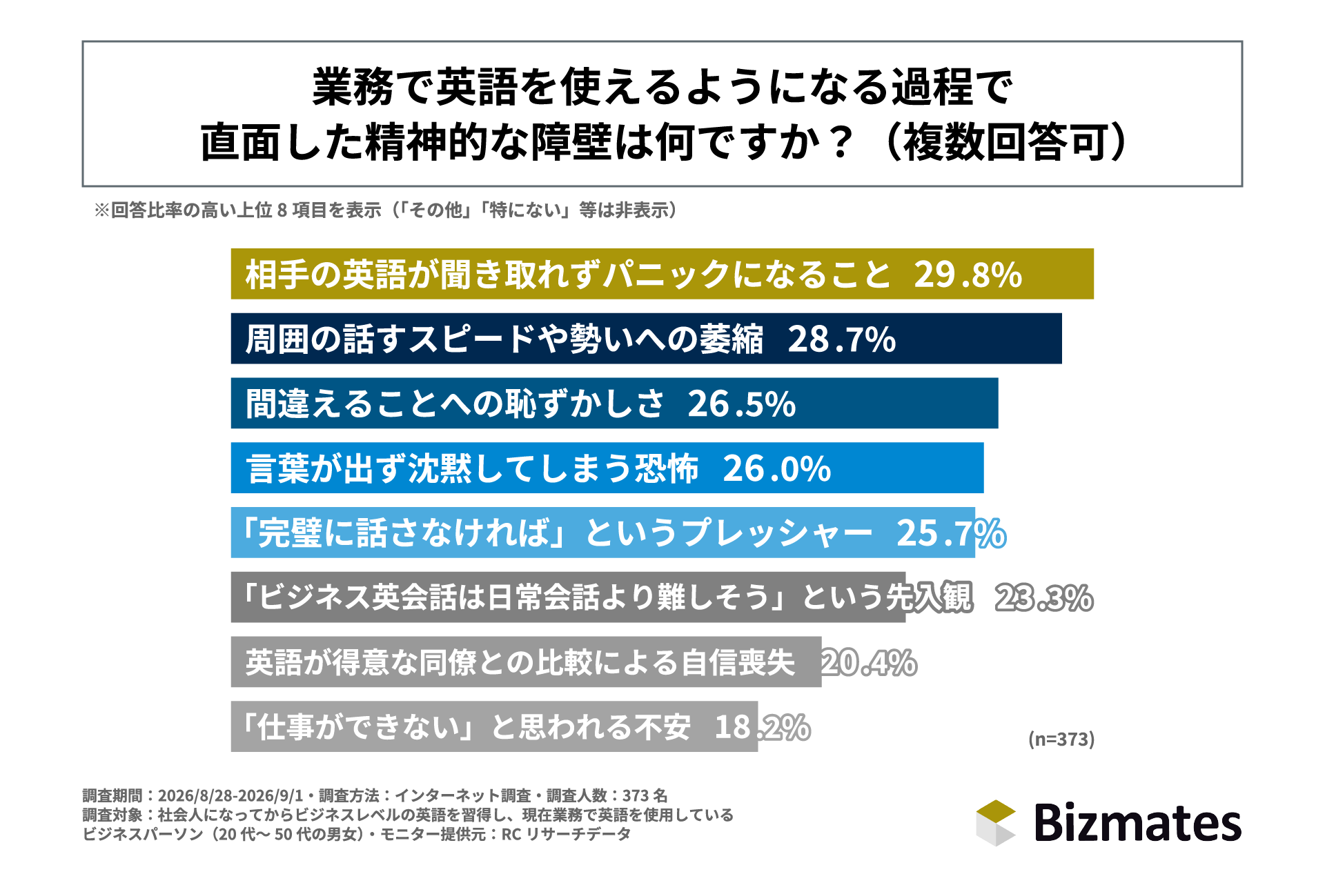 第33回ビズメイツ調査【社会人のビジネス英語習得プロセスの実態調査】