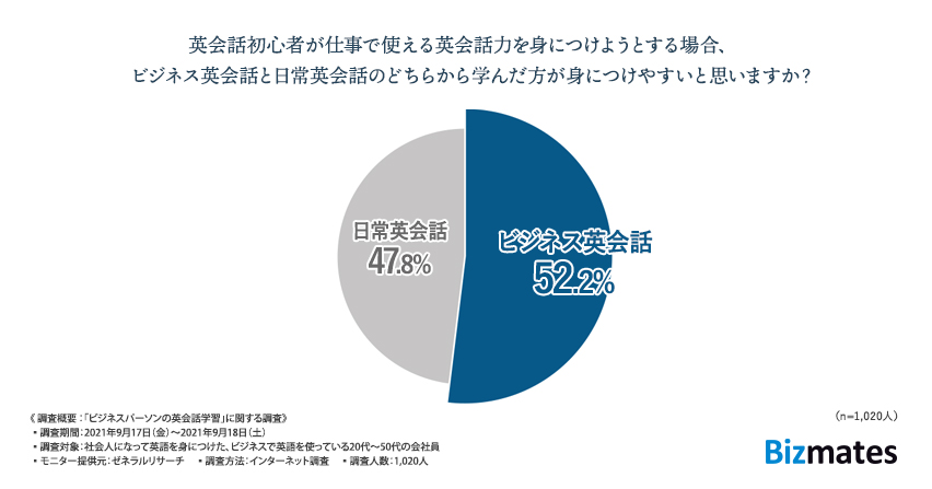 【ビジネスパーソンの英会話学習に関する調査】 ビジネスパーソンは「ビジネス英会話」と「日常英会話」どちらから始めるべき？　〜英会話学習に正しい答えはあるのか？ 英会話学習法を考えることが重要な時代に〜